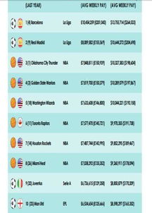 nba最新球队总薪资排名（nba球队总薪资排行）