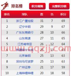 北京对上海季后赛比分（12月8日北京对阵上海）