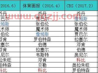 历史nba球员年薪排名（nba球员历年薪水资料）