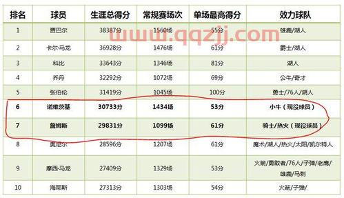 nba历史得分排名榜最新（nba历史得分排名榜最新数据）