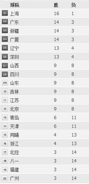 辽宁广东季后赛比分表今天（本赛季辽宁对广东战绩）