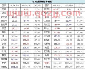 2014世界杯赔率