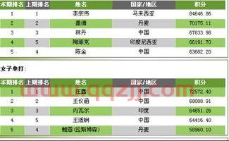 世界羽毛球最新排名