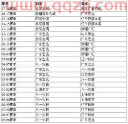 历年cba*一览表