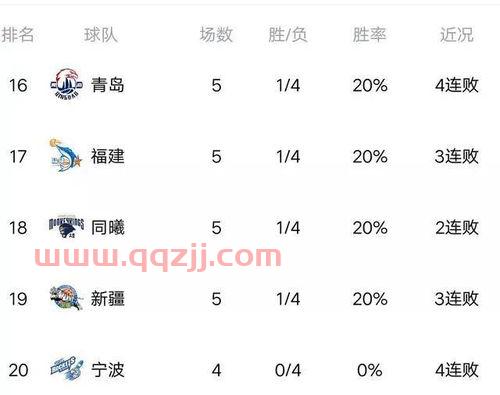 CBA*排名及赛程2022