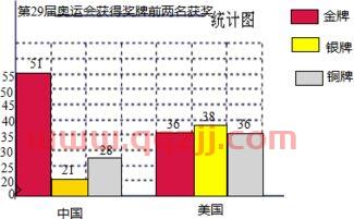 中国奥运会金牌数量统计图