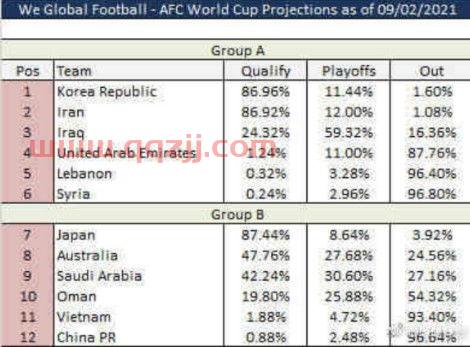 国足出线概率不足百分之一