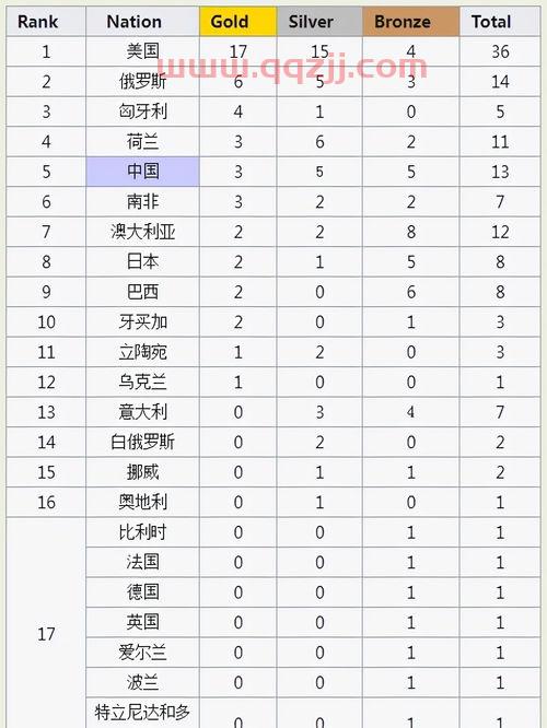 游泳世锦赛奖牌榜
