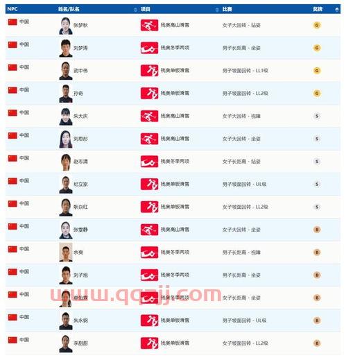 冬残奥会奖牌榜排名2022