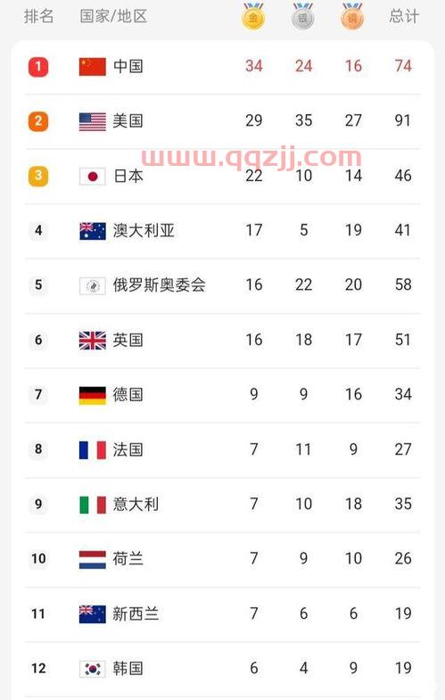 2021奥运金牌榜