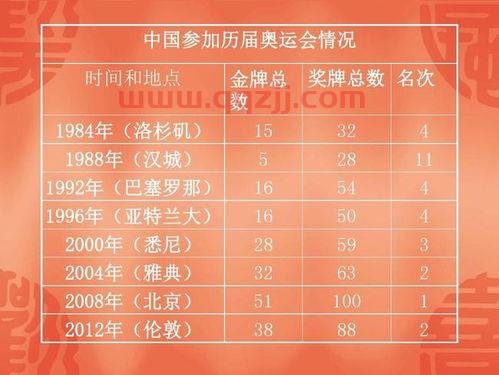 奥运金牌榜历届