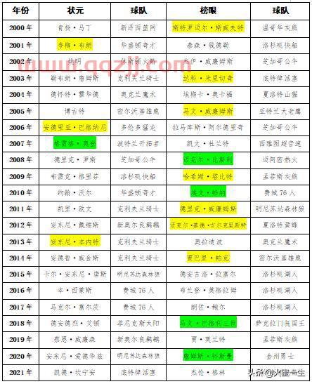 nba选秀名单历年状元