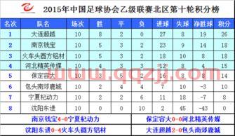 中乙联赛最新积分榜北区