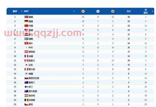 冬奥会最新奖牌榜