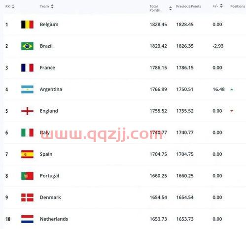 2022卡塔尔世界杯分组表