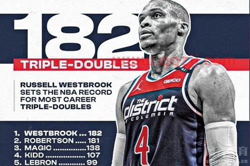 威少182次三双创nba历史纪录