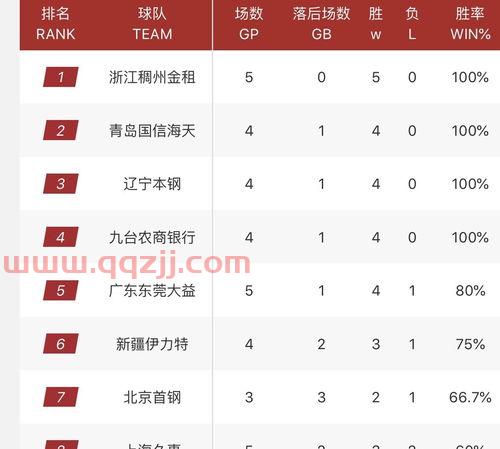cba最新排名