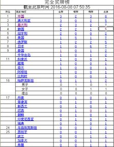 2016奥运会金牌排名