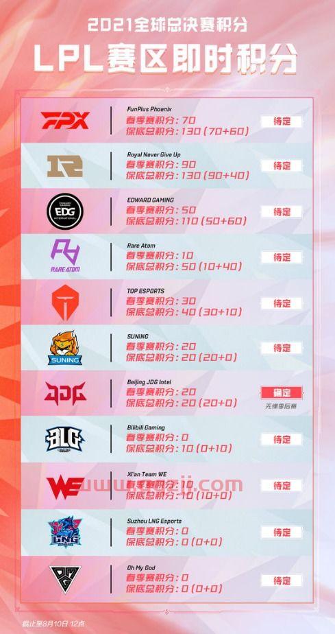 lpl2021积分