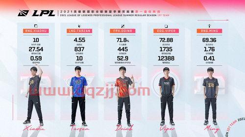 2021lpl夏季赛mvp榜单（2021年lpl夏季赛mvp榜） 第1张