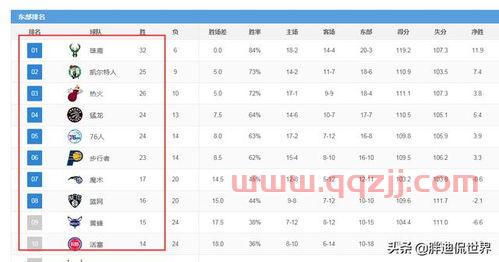 nba战绩*排名（nba战绩*排名） 第1张