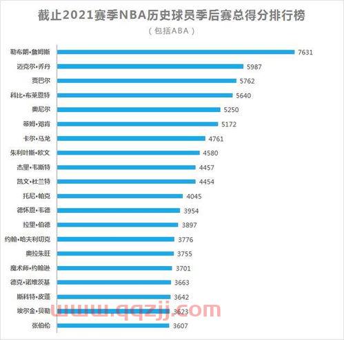 季后赛总得分排行榜