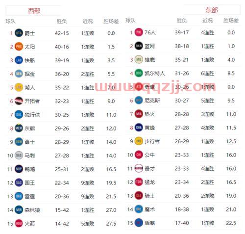 季后赛当前比分排名查询（季后赛当前比分排名查询）
