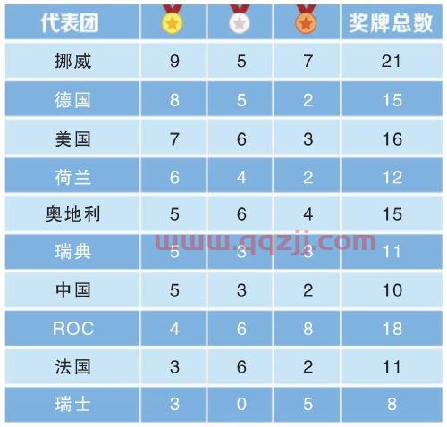 2022冬奥会奖牌榜