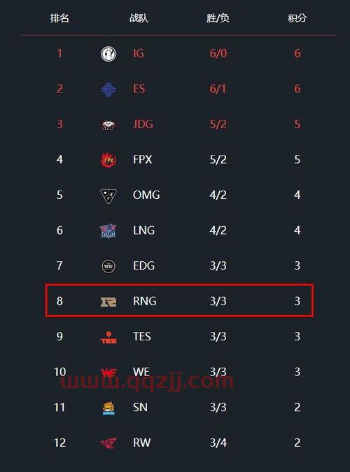 rng2020战绩