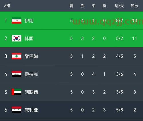 世界杯2022亚洲预选赛*积分榜