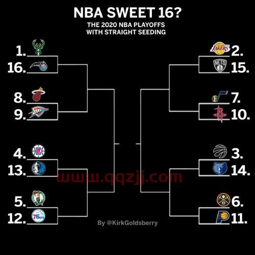 nba季后赛赛制规则表(nba季后赛制是怎么安排的)