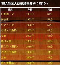 nba总得分排行榜最新杜兰特(nba总得分榜单)