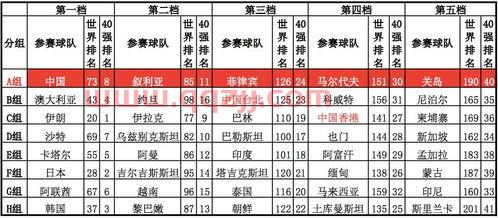 世界杯亚洲预选赛分组时间