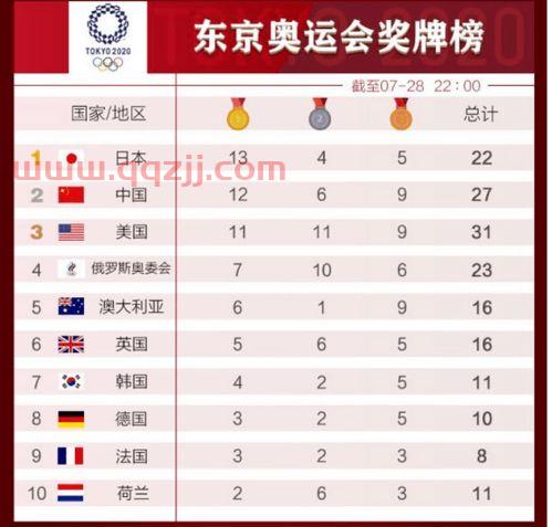 中国东京奥运会奖牌榜