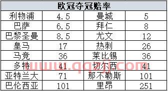 2021欧冠**赔冠率平均