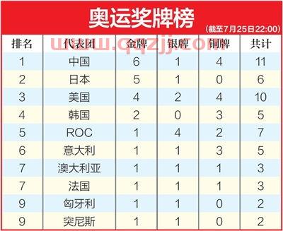 奥运奖牌榜
