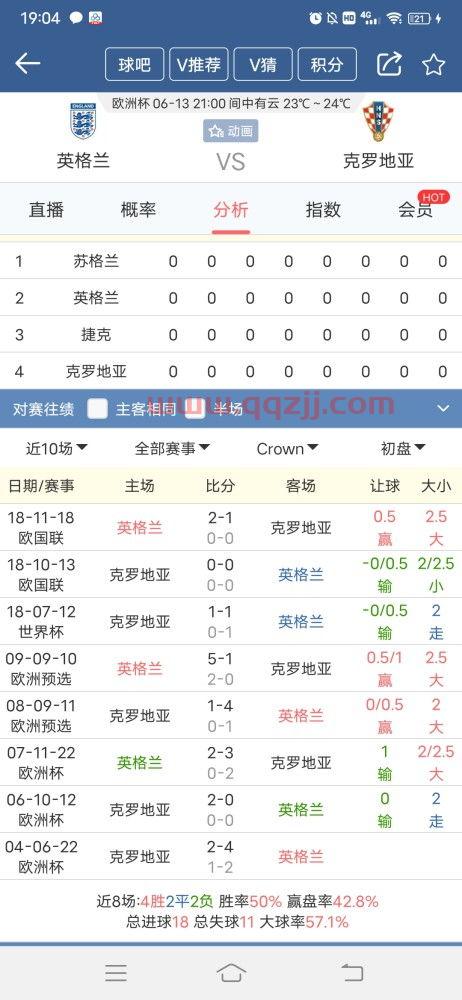 2021年欧洲杯英格兰对克罗地亚比分