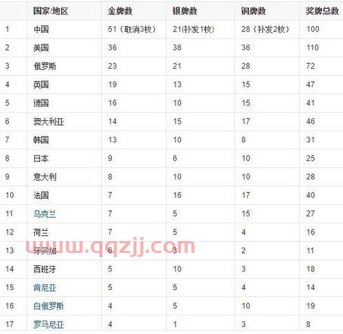 2008奥运会*排名