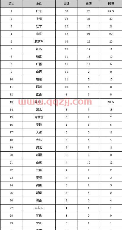 全运会各省奖牌榜