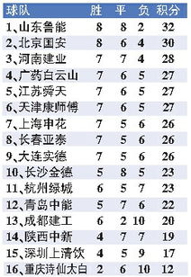中超联赛的积分榜排名