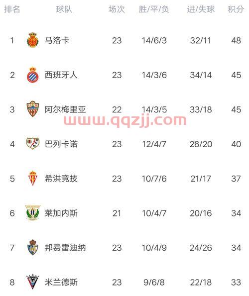 西乙最新积分榜西班牙人