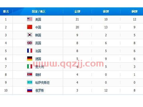 伦敦奥运会奖牌榜排名