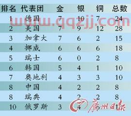 冬奥会排名榜