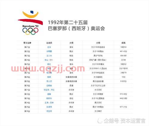 中国奥运会金牌榜