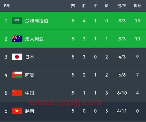 世界杯2022亚洲预选赛积分榜各小第二
