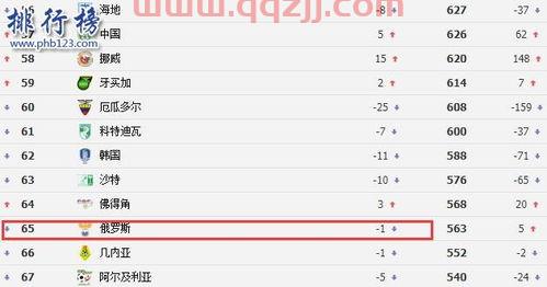 俄罗斯足球世界排名第几位