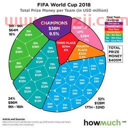 2021世界杯奖金