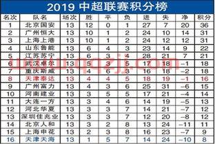 中超联赛积分榜2019