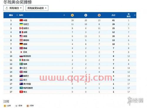 2022冬残奥会*榜