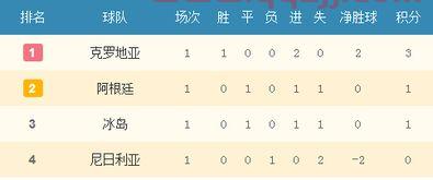2018世界杯分组赛b组积分榜